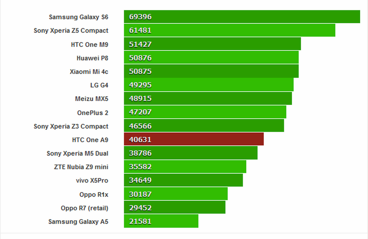 Hiệu năng HTC One A9
