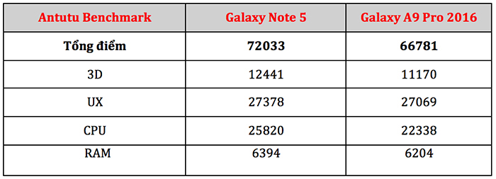 So sánh Pin Note 5 và Galaxy A9 pro