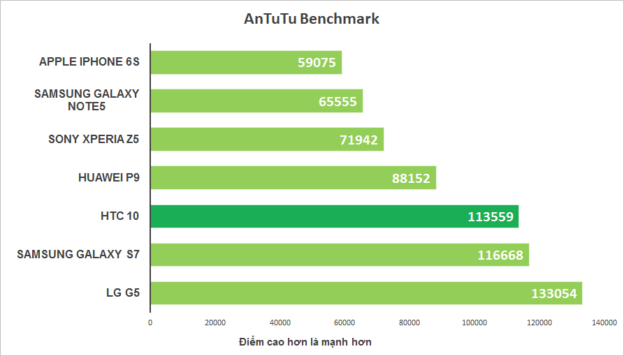 Hiệu năng trên HTC 10